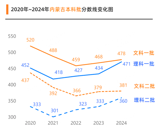 2025年內(nèi)蒙古高考分?jǐn)?shù)線預(yù)估（含一本、二本、專科線預(yù)測）
