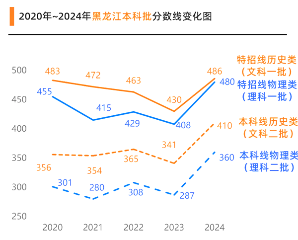 2025年黑龍江高考分?jǐn)?shù)線預(yù)估（含一本、二本、專科線預(yù)測）