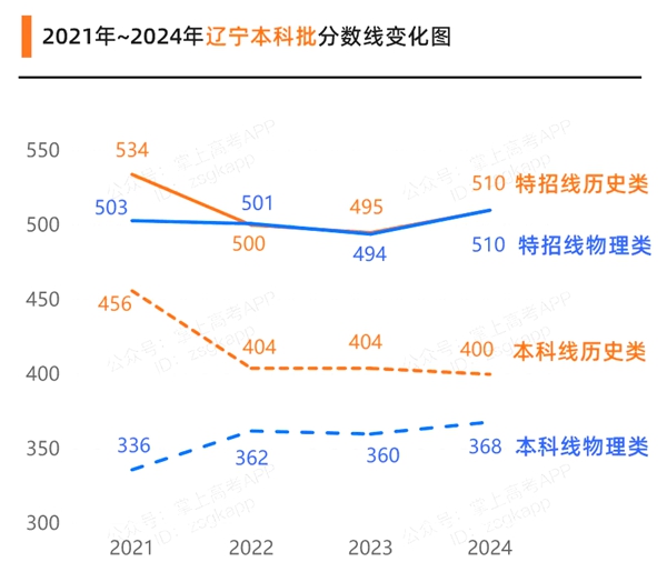 2025年遼寧高考分?jǐn)?shù)線預(yù)估（含一本、二本、?？凭€預(yù)測）