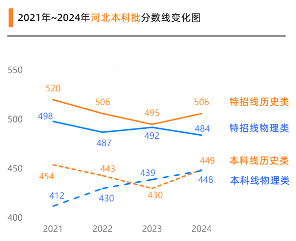 2025年河北高考分?jǐn)?shù)線預(yù)估（含一本、二本、?？凭€預(yù)測）