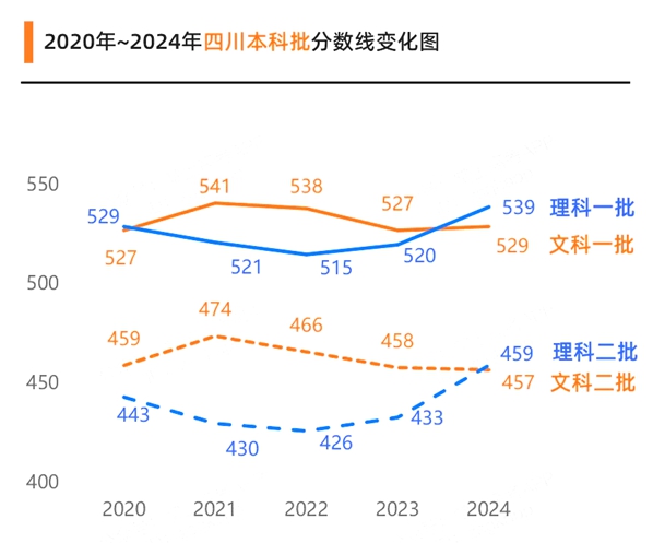 2025年四川高考分?jǐn)?shù)線預(yù)估（含一本、二本、專科線預(yù)測）