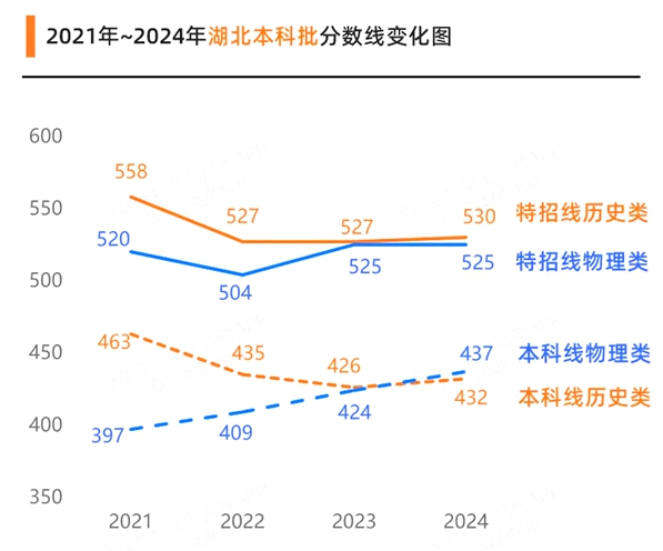 2025年湖北高考分數(shù)線預估（含一本、二本、?？凭€預測）