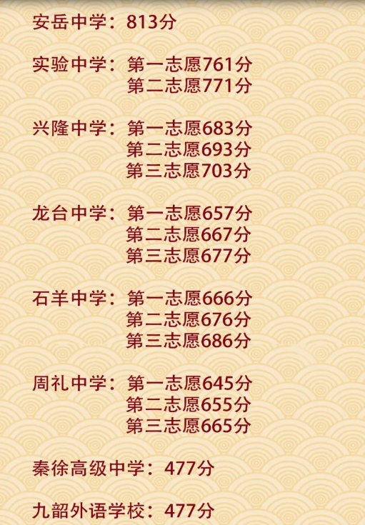 2025年資陽中考各高中錄取分?jǐn)?shù)線一覽表