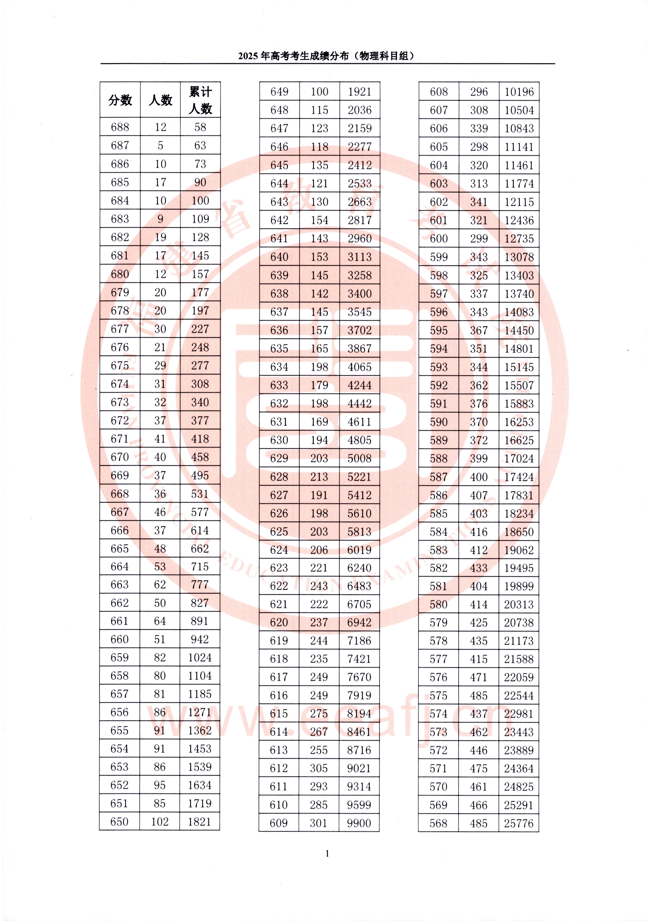 2025年福建高考一分一段表