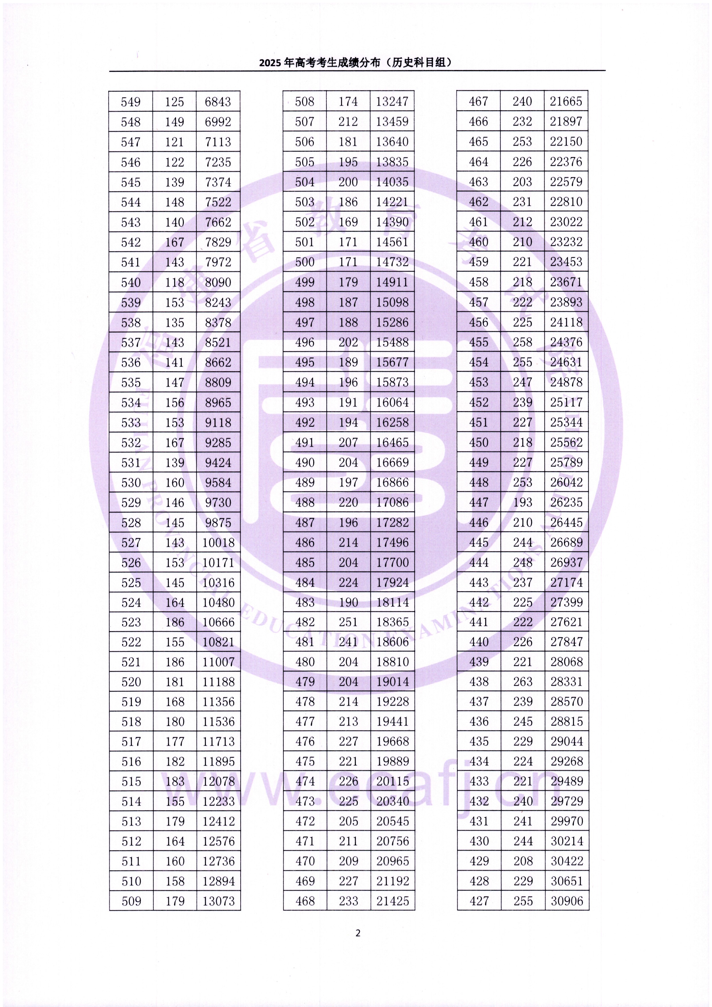 2025年福建高考一分一段表