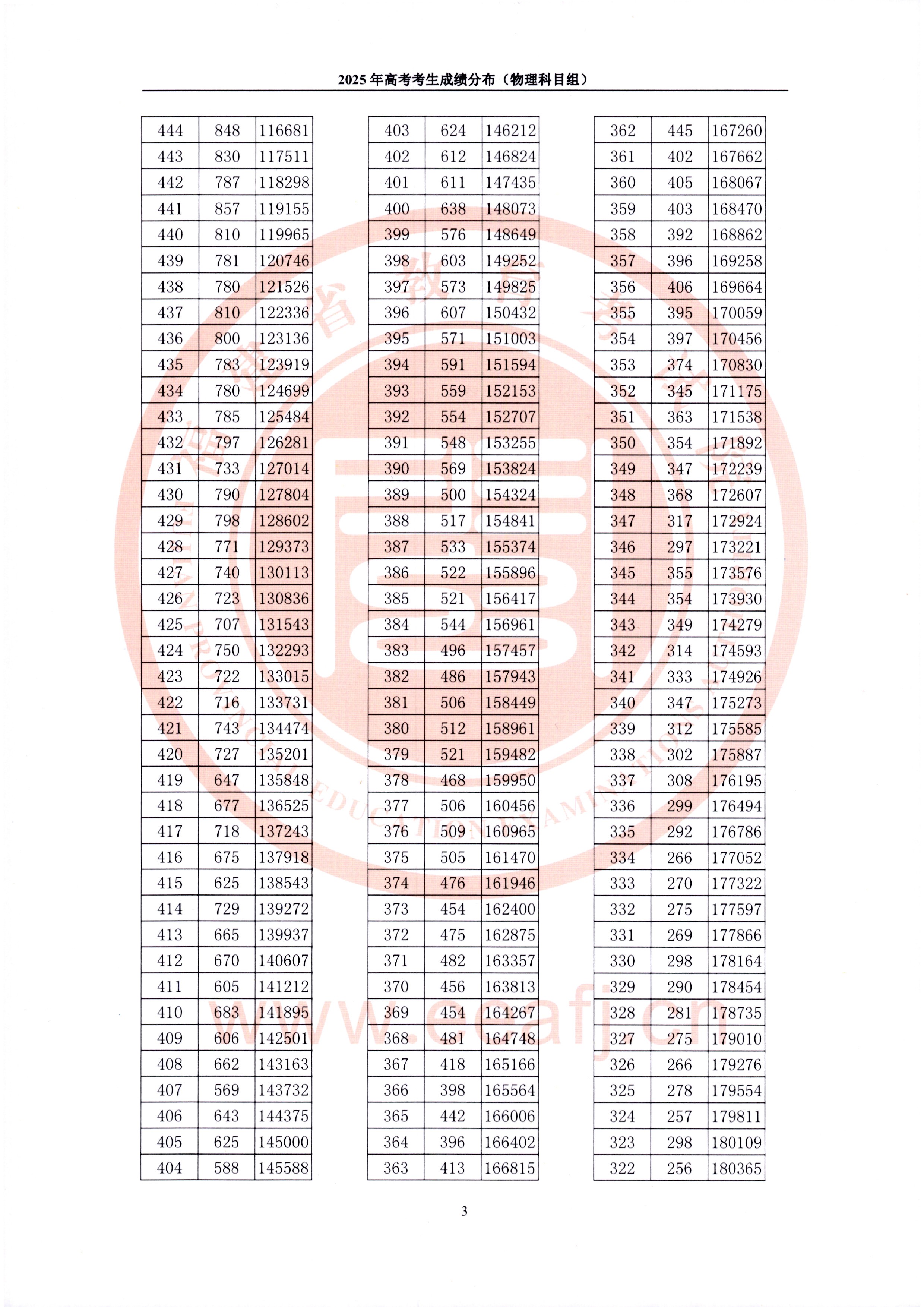 2025年福建高考一分一段表