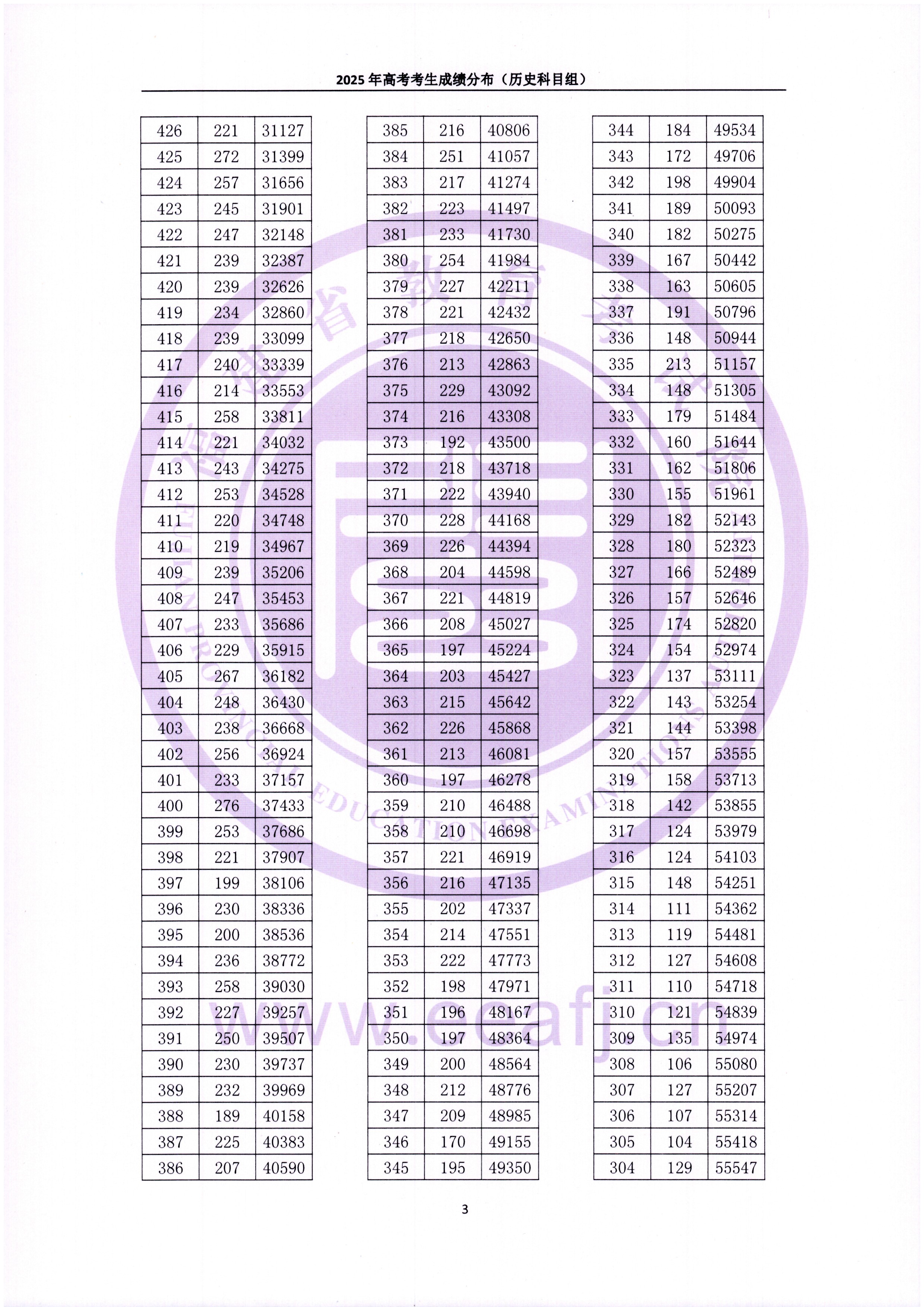 2025年福建高考一分一段表