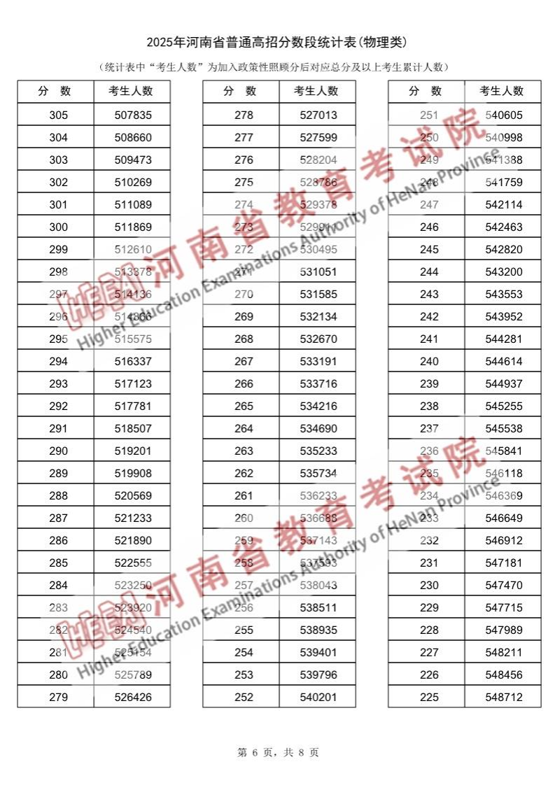 2025年河南高考一分一段表