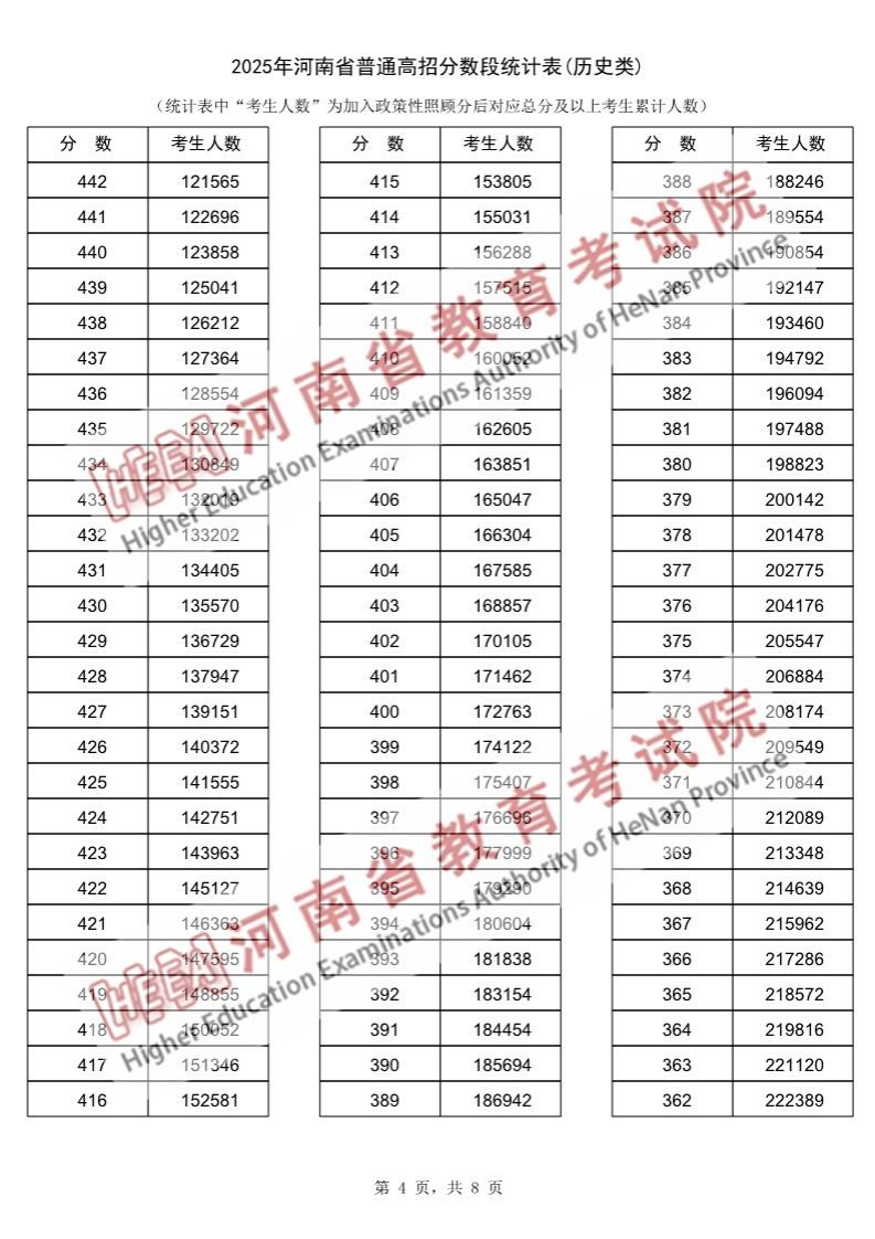 2025年河南高考一分一段表