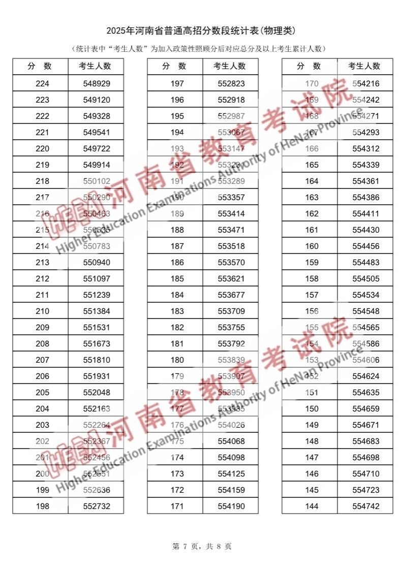 2025年河南高考一分一段表