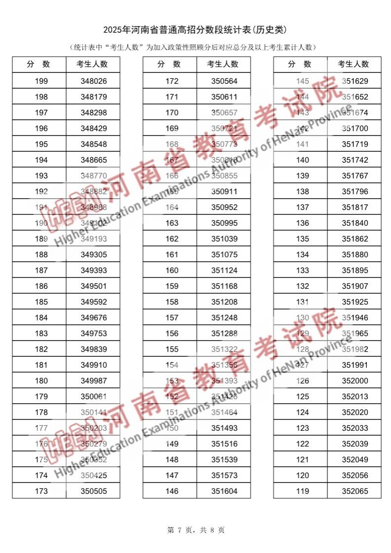 2025年河南高考一分一段表