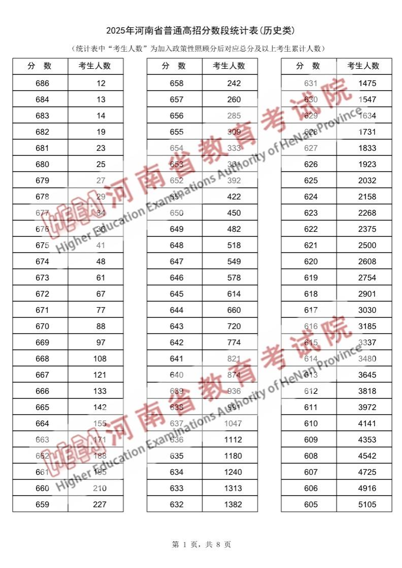2025年河南高考一分一段表