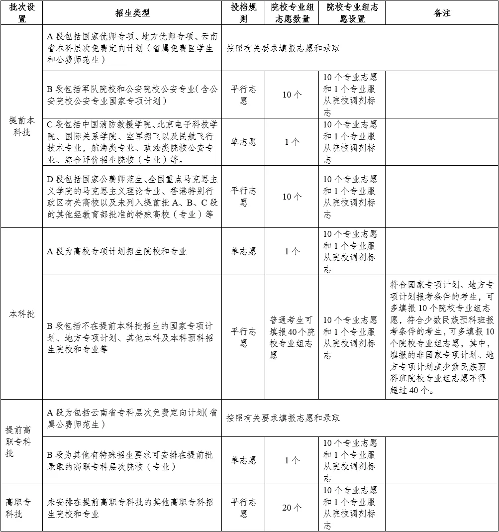 2025云南高考志愿可以填幾個學(xué)校？附詳細(xì)填報流程