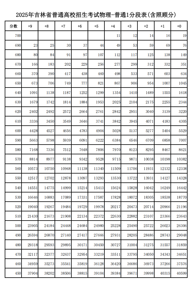 2025年吉林高考一分一段表