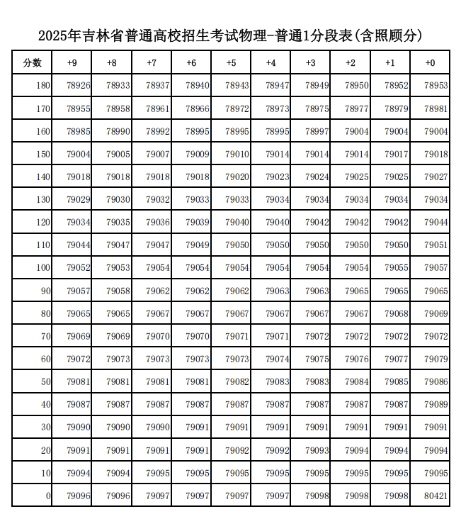 2025年吉林高考一分一段表
