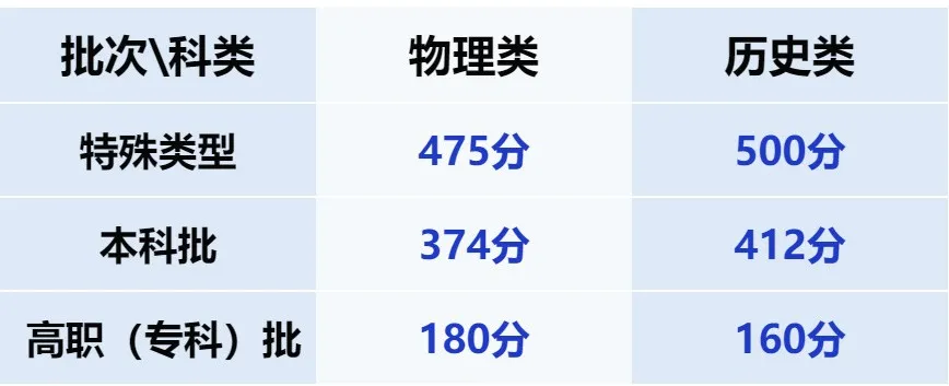 2025年甘肅高考各批次錄取分?jǐn)?shù)線一覽表