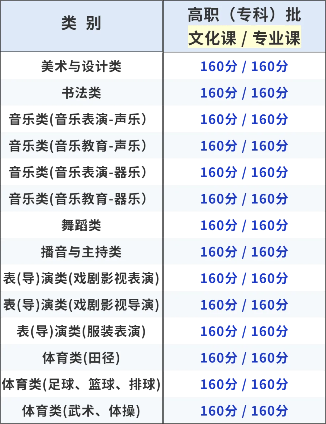 2025年甘肅高考各批次錄取分?jǐn)?shù)線一覽表
