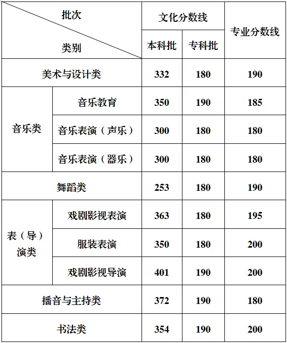 2025年重慶高考各批次錄取分?jǐn)?shù)線一覽表