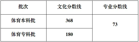 2025年重慶高考各批次錄取分?jǐn)?shù)線一覽表