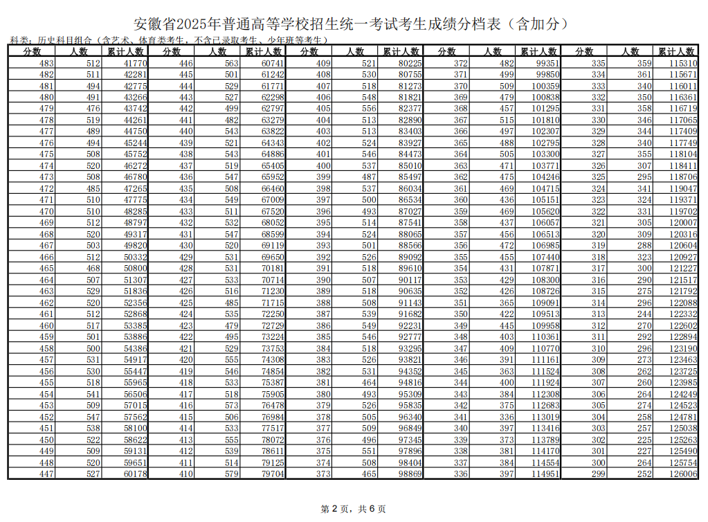 2025年安徽高考一分一段表