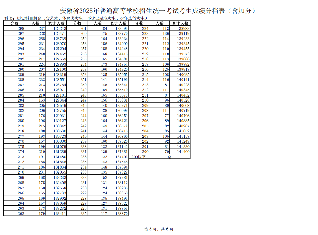 2025年安徽高考一分一段表