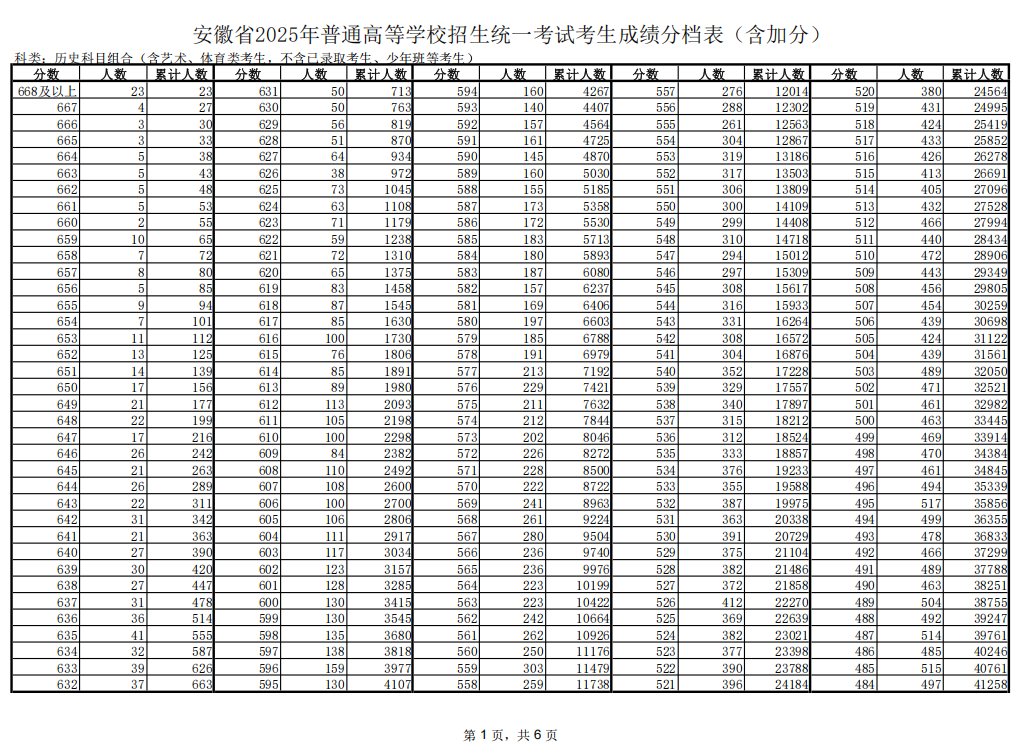 2025年安徽高考一分一段表
