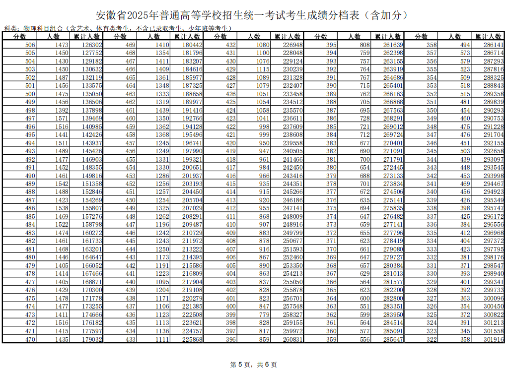 2025年安徽高考一分一段表
