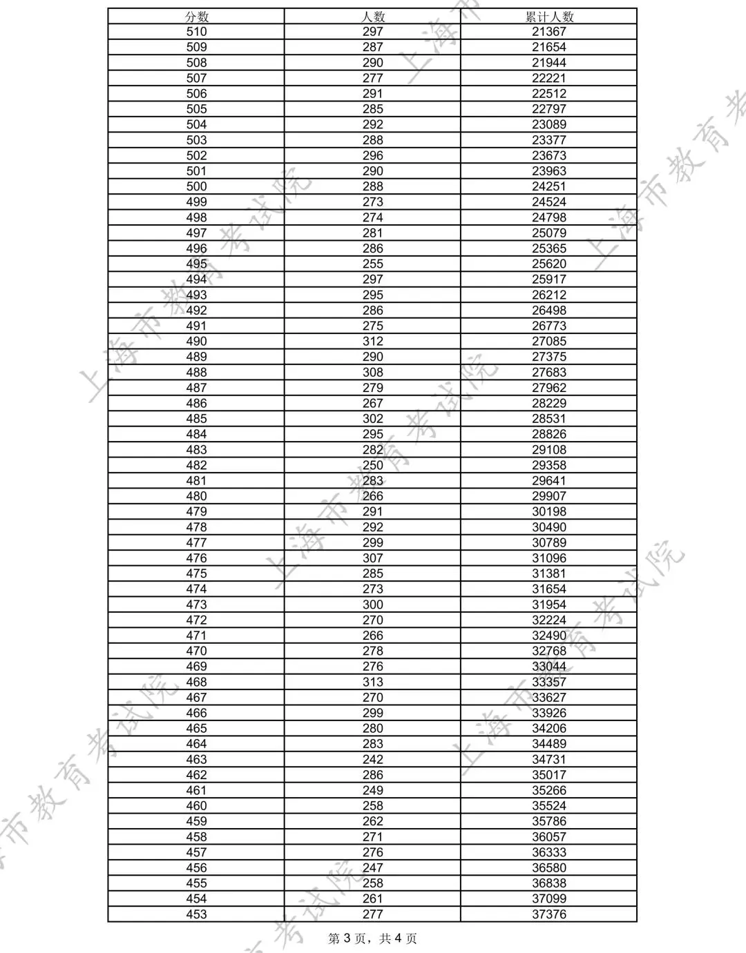 2025年上海高考一分一段表