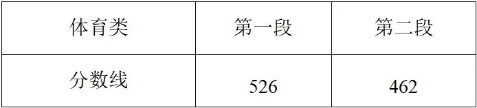 2025年浙江高考各批次錄取分?jǐn)?shù)線一覽表