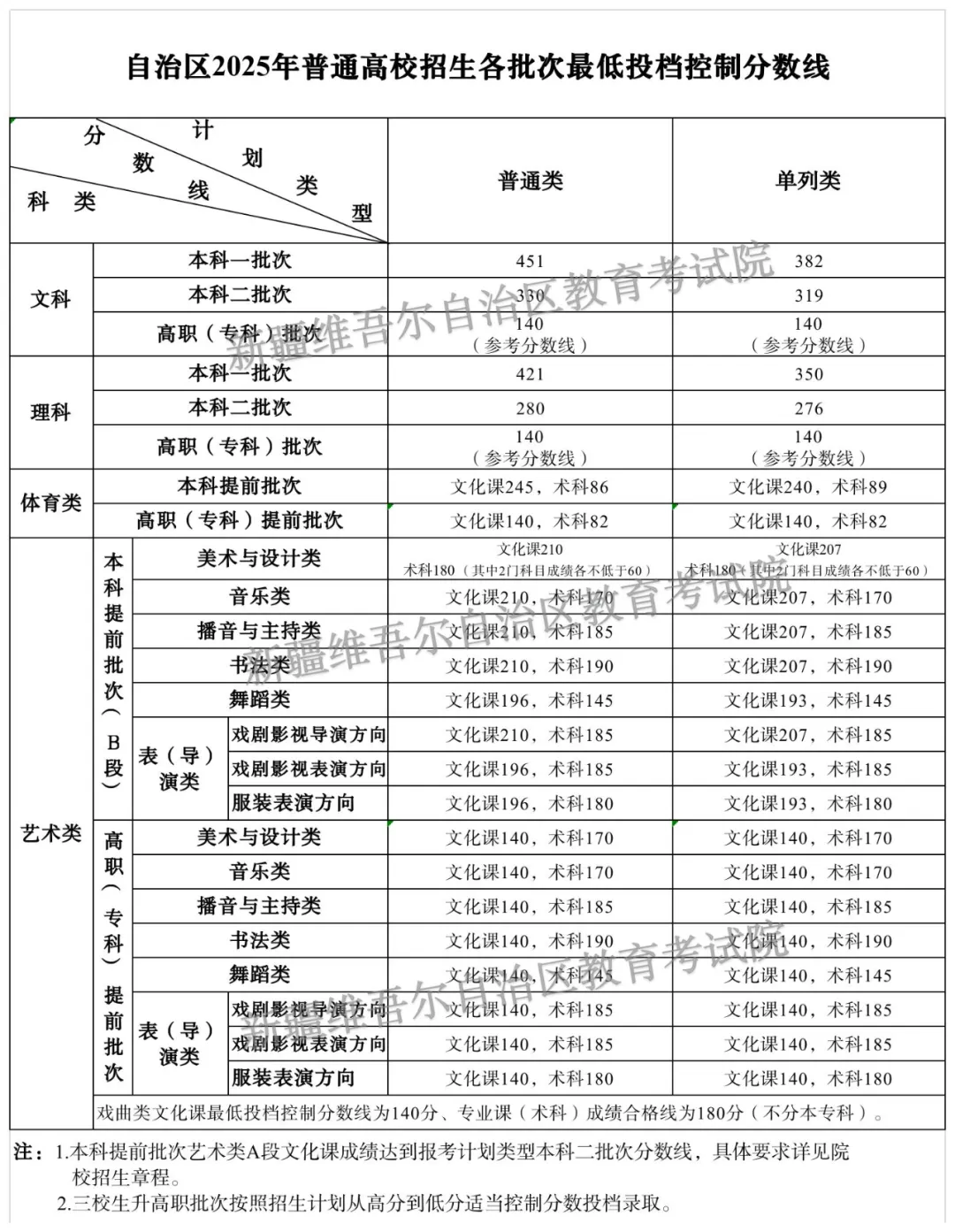 2025年新疆高考各批次錄取分數(shù)線一覽表