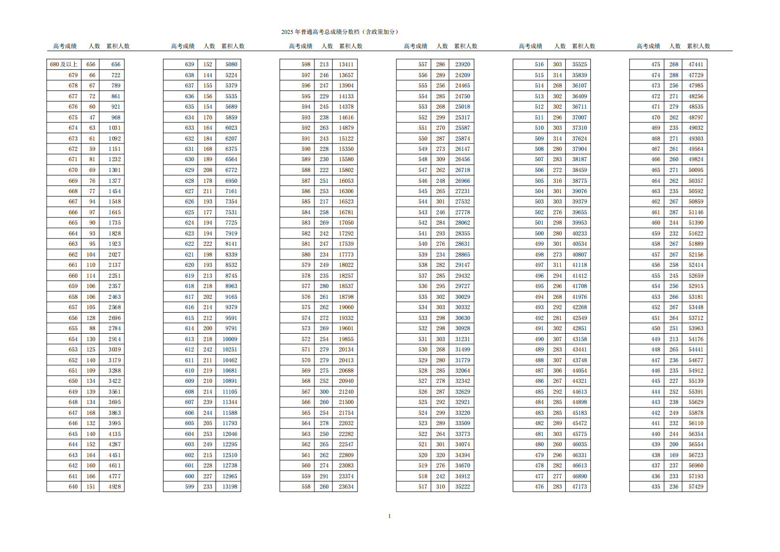 2025年天津高考一分一段表