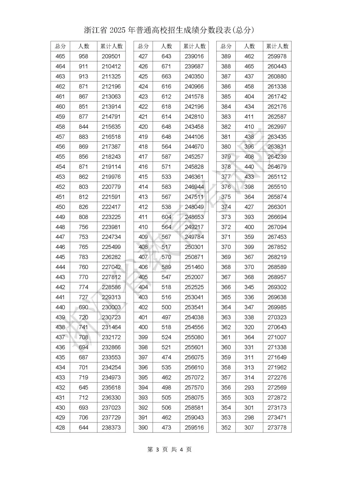 2025年浙江高考一分一段表