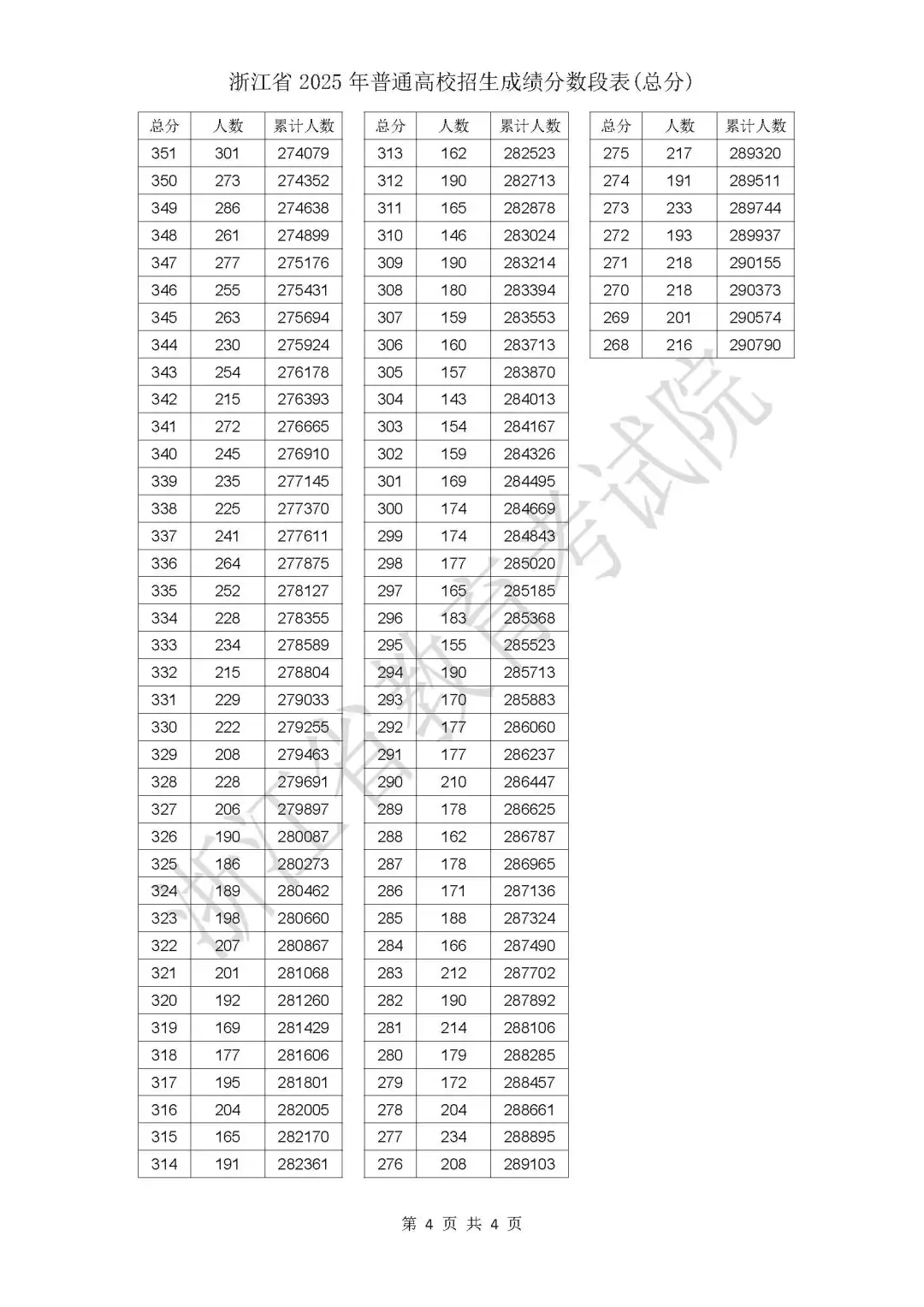 2025年浙江高考一分一段表