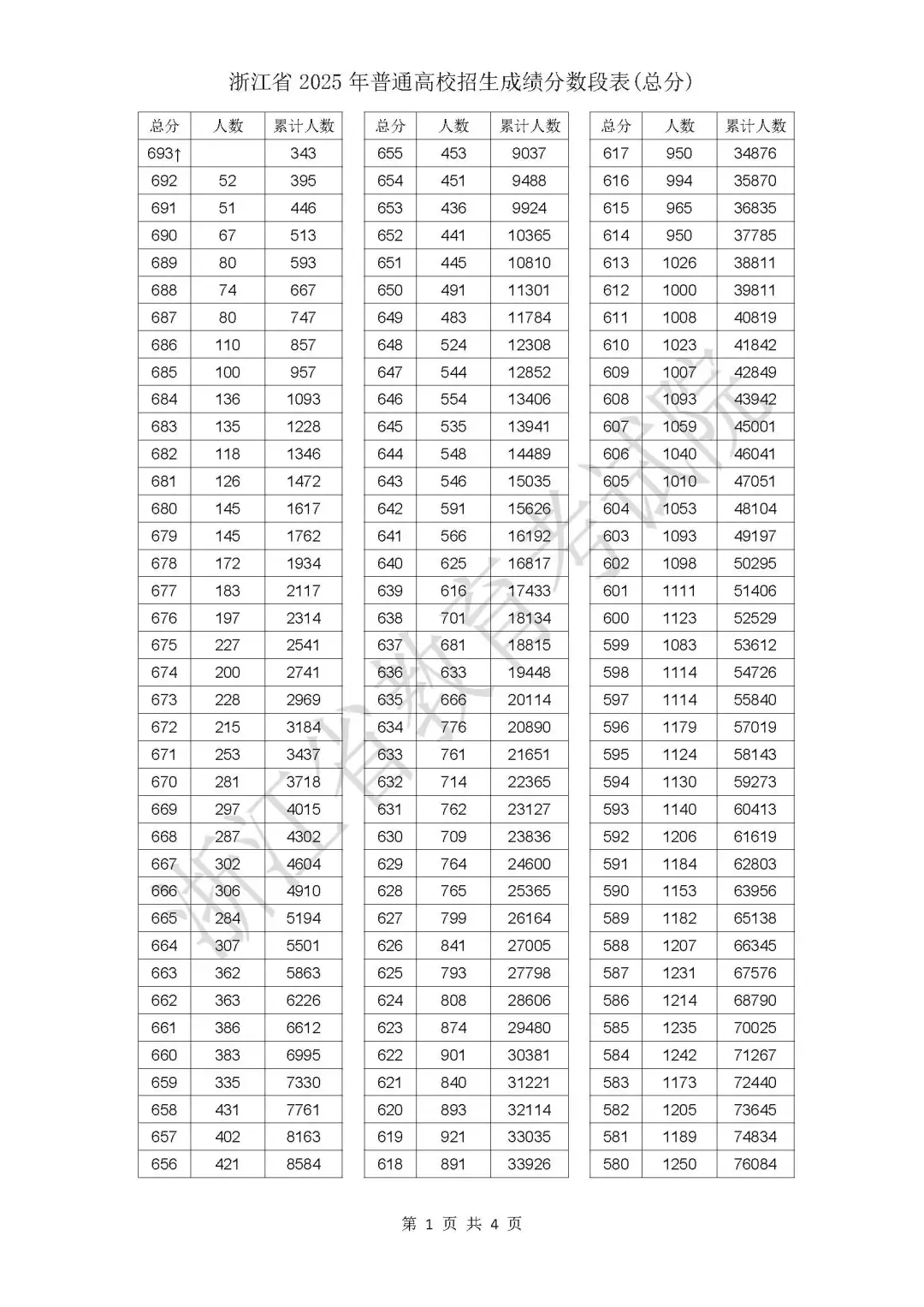 2025年浙江高考一分一段表