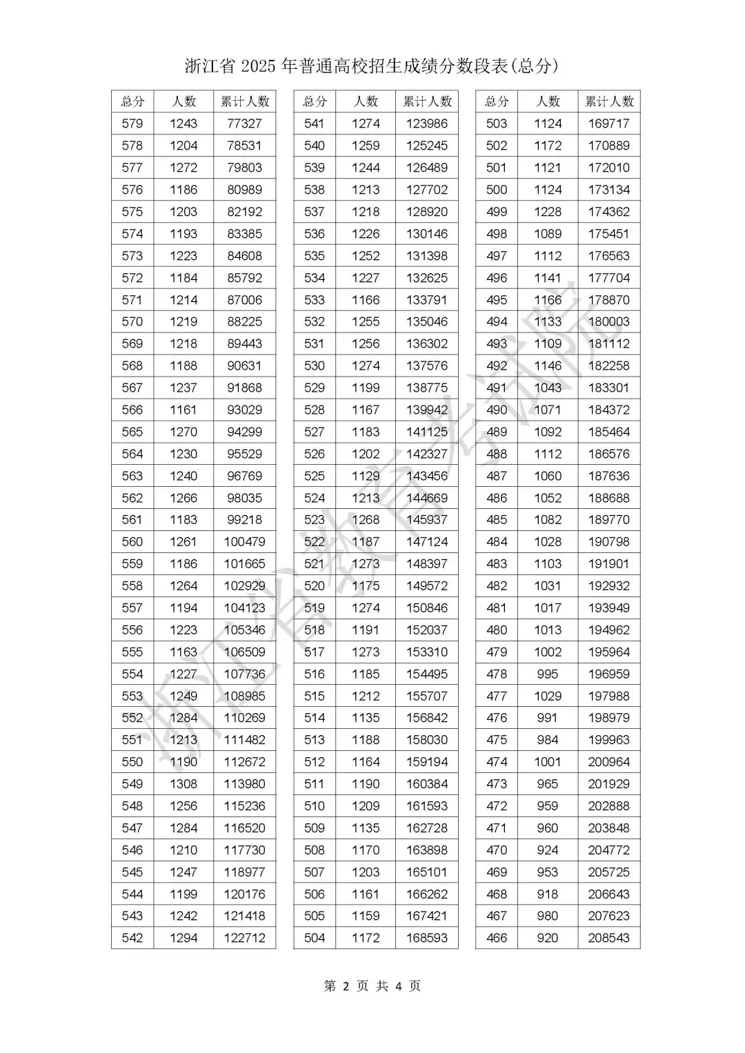 2025年浙江高考一分一段表