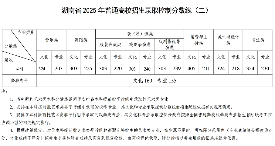 2025年湖南高考各批次錄取分?jǐn)?shù)線一覽表