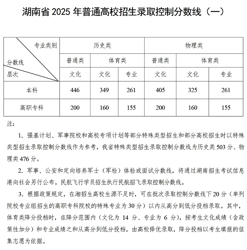 2025年湖南高考各批次錄取分?jǐn)?shù)線一覽表