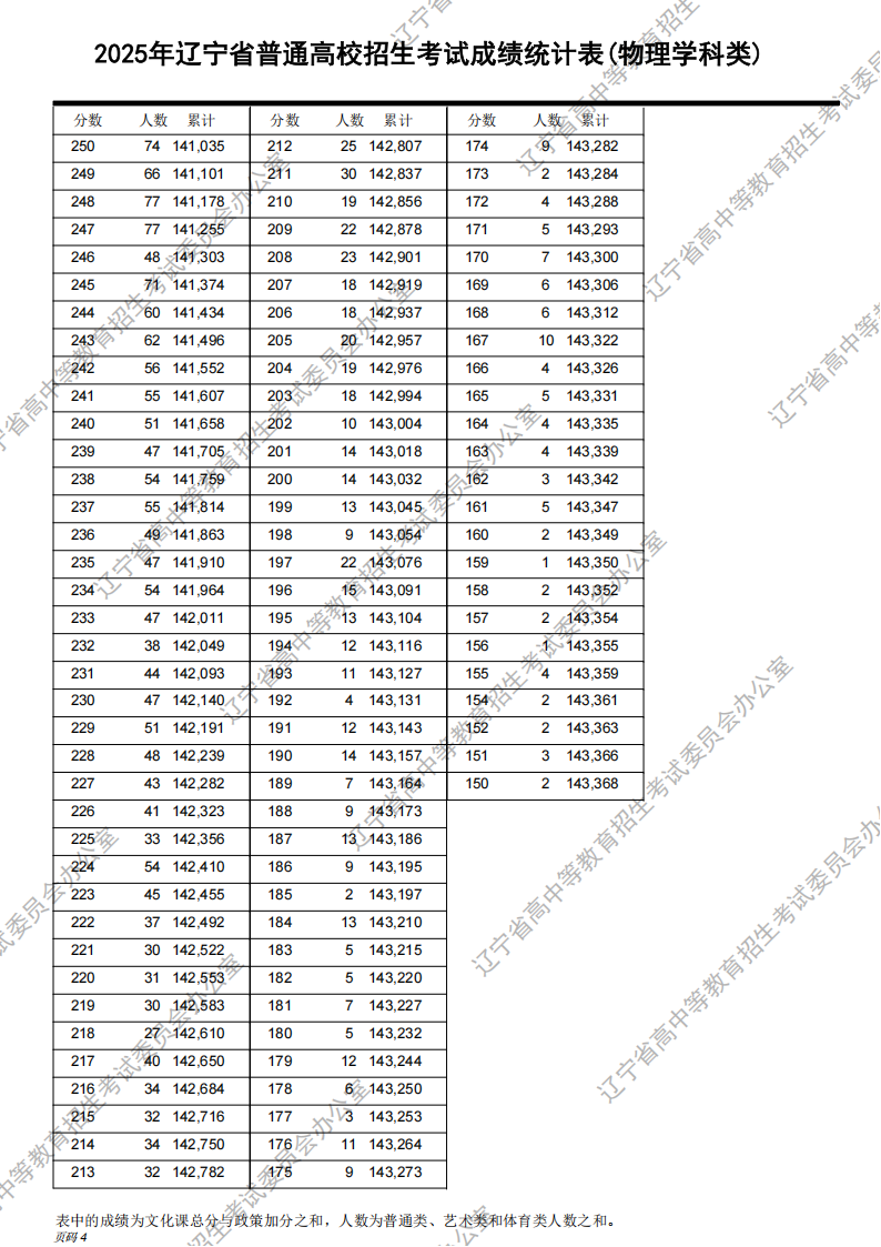 2025年遼寧高考一分一段表