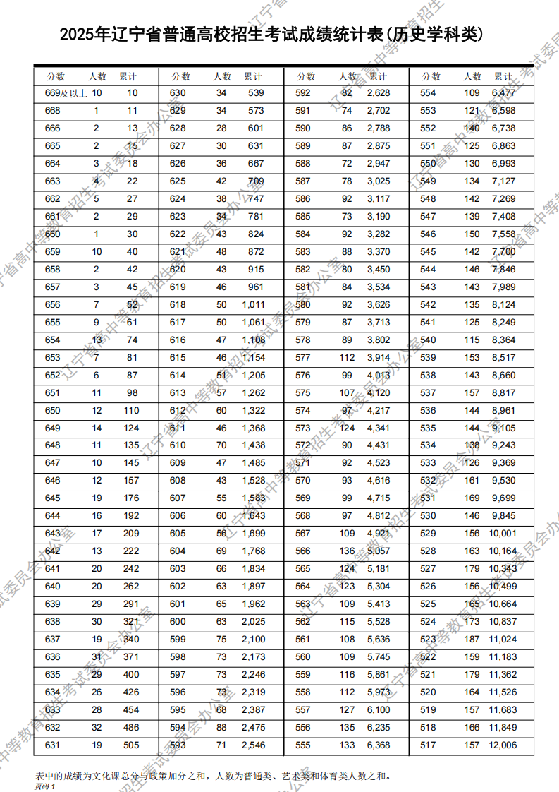 2025年遼寧高考一分一段表