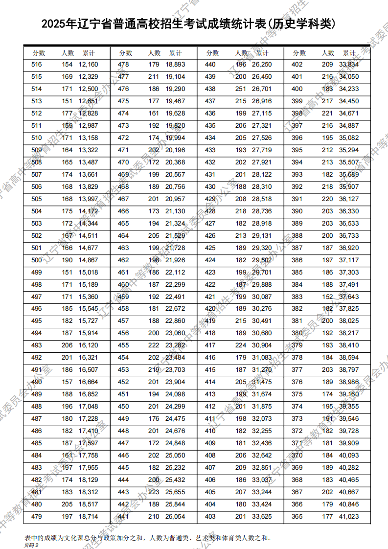 2025年遼寧高考一分一段表