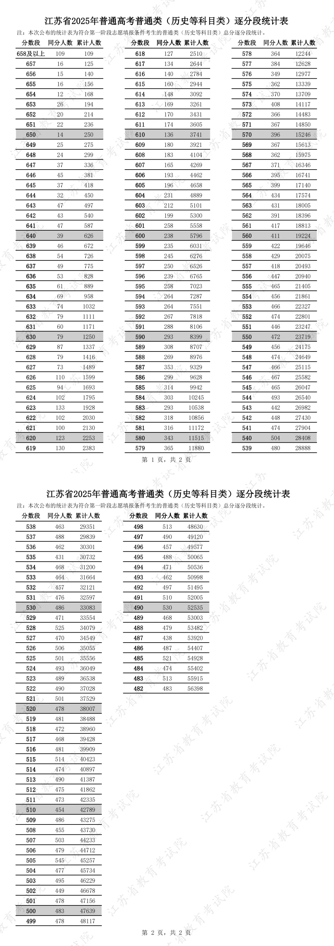 2025年江蘇高考一分一段表