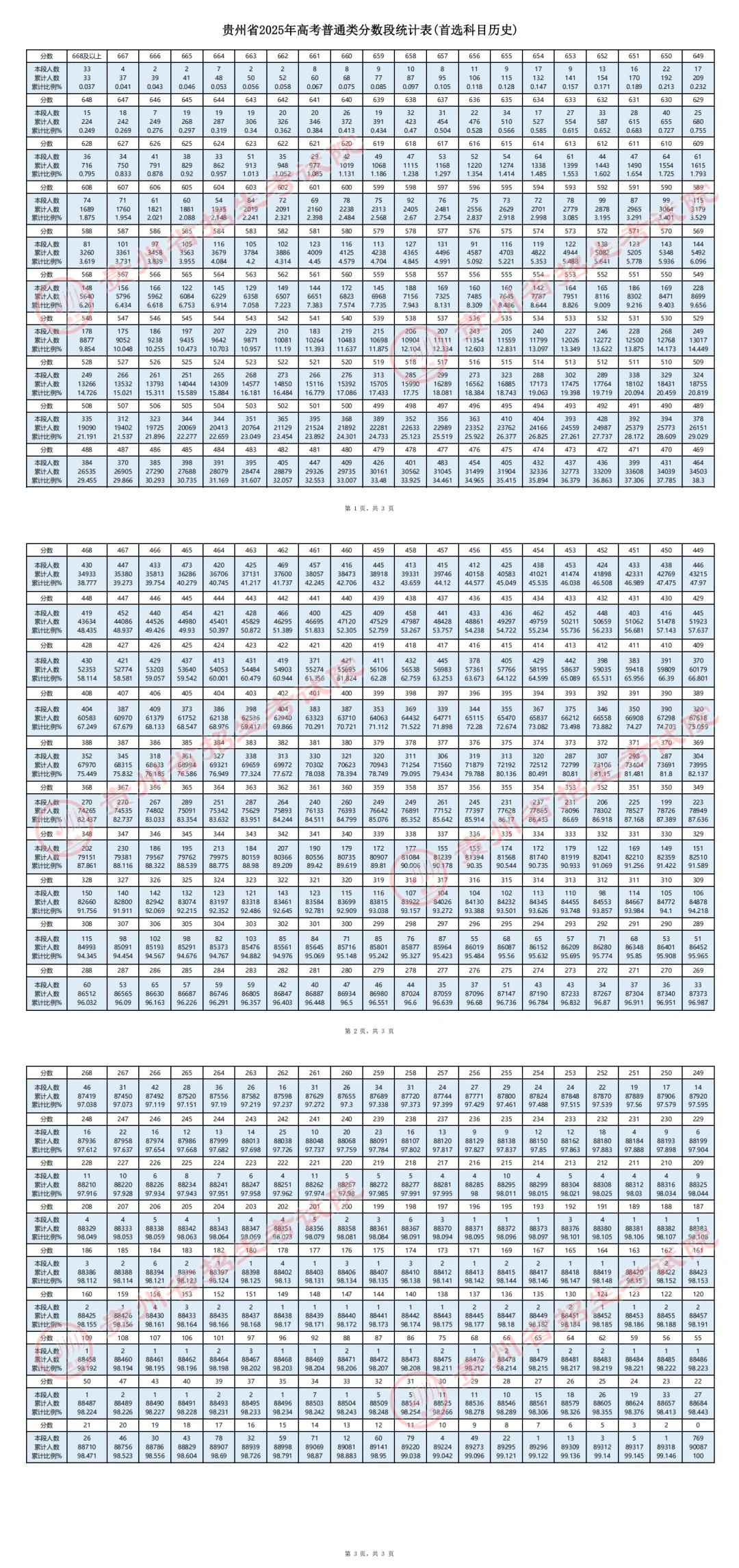 2025年貴州高考一分一段表