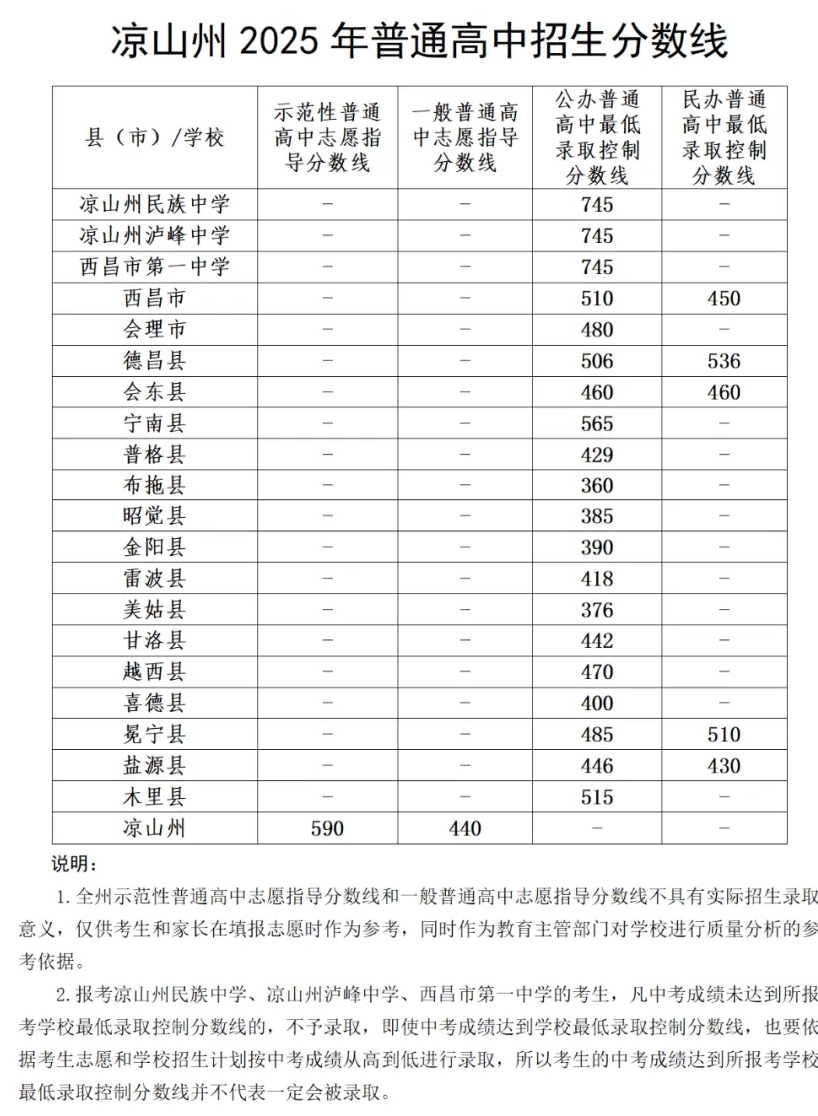 2025年涼山中考各高中錄取分?jǐn)?shù)線一覽表