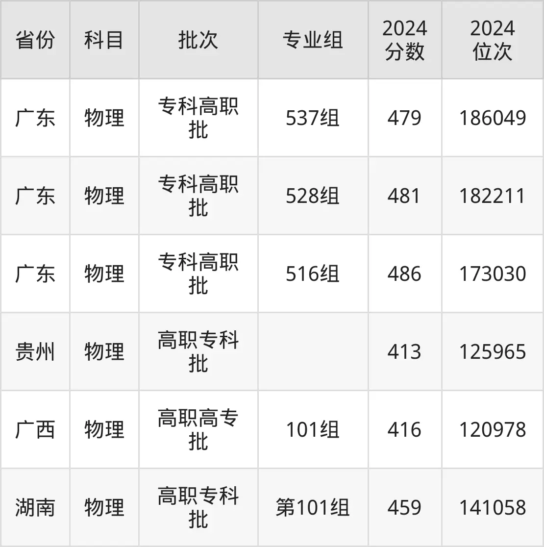 2025深圳信息職業(yè)技術(shù)學(xué)院錄取分?jǐn)?shù)線(含2024年錄取情況)