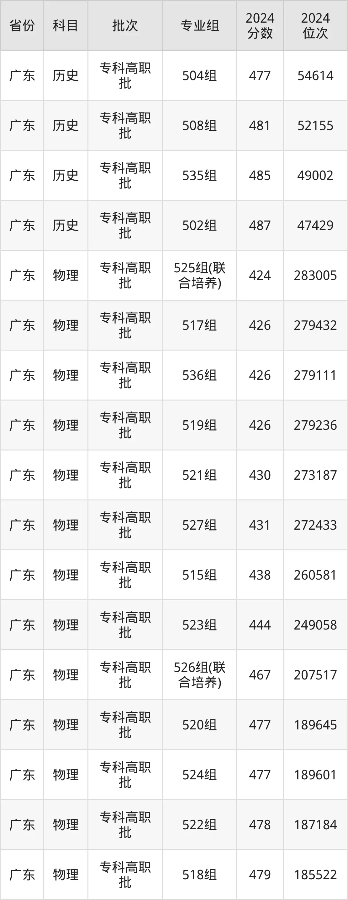 2025深圳信息職業(yè)技術(shù)學(xué)院錄取分?jǐn)?shù)線(含2024年錄取情況)