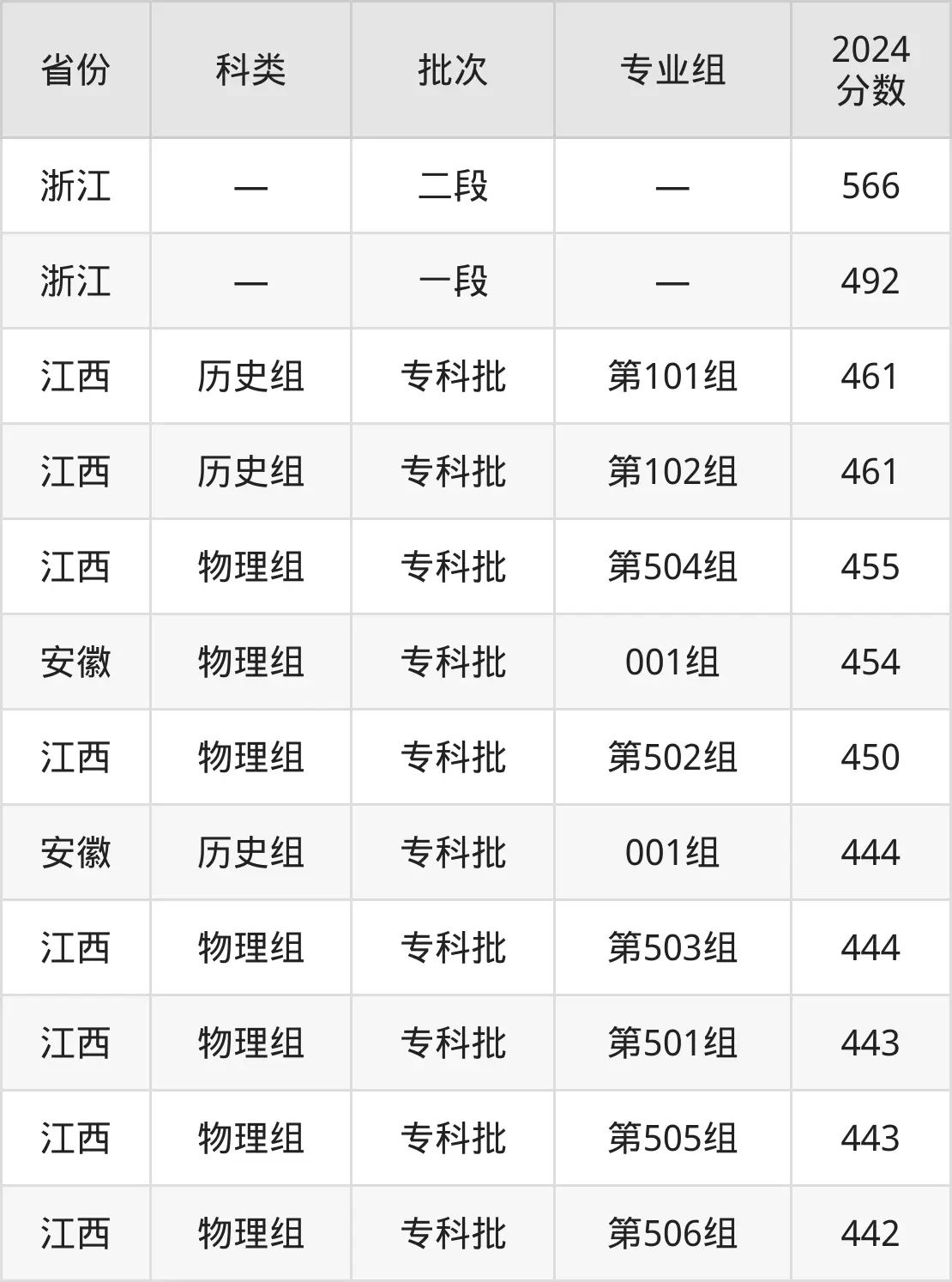 2025寧波職業(yè)技術學院錄取分數(shù)線（含2024年錄取情況）