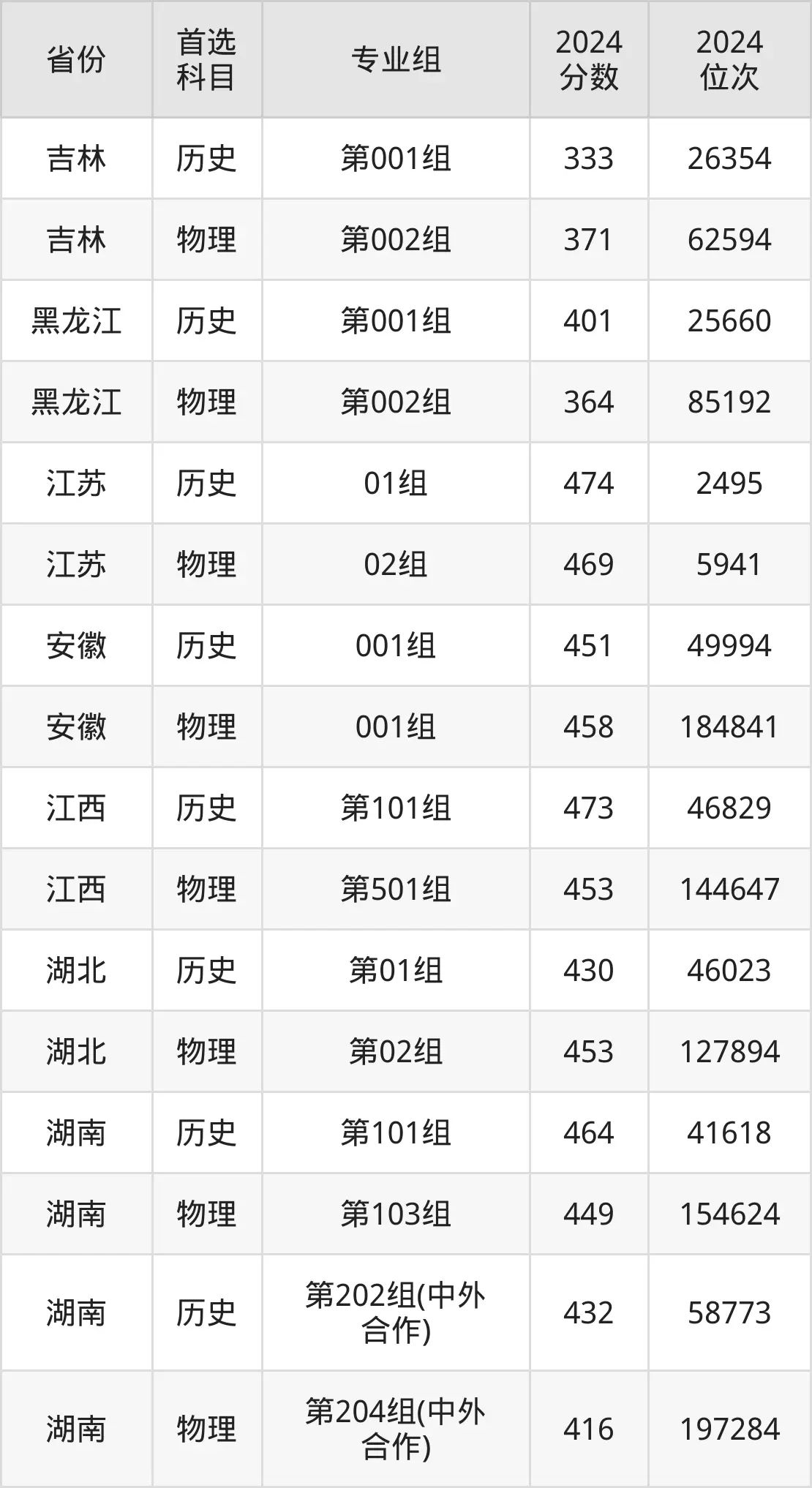 2025長沙民政職業(yè)技術(shù)學院錄取分數(shù)線（含2024年錄取情況）