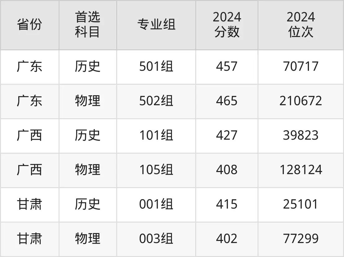 2025長沙民政職業(yè)技術(shù)學院錄取分數(shù)線（含2024年錄取情況）