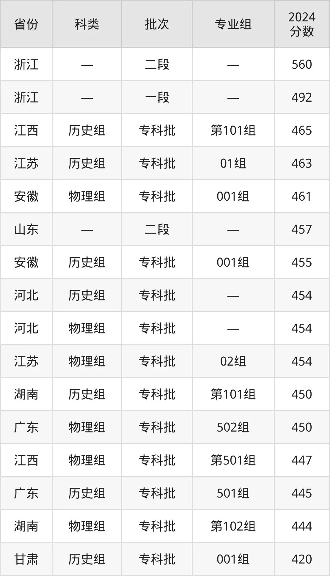 2025浙江金融職業(yè)學(xué)院錄取分?jǐn)?shù)線（含2024年錄取情況）