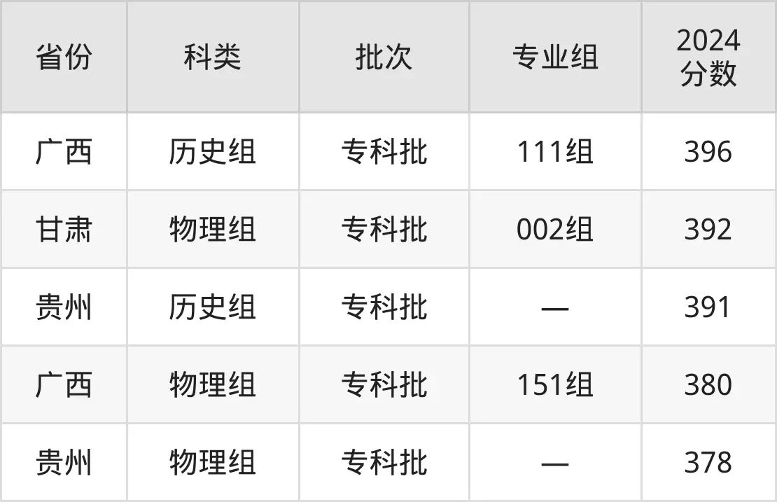 2025浙江金融職業(yè)學(xué)院錄取分?jǐn)?shù)線（含2024年錄取情況）